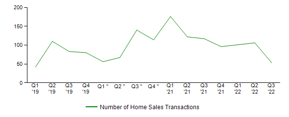 Sales Activity